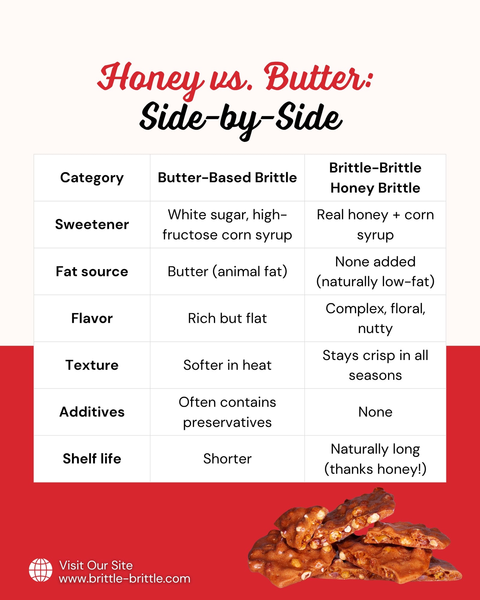 Honey vs Butter