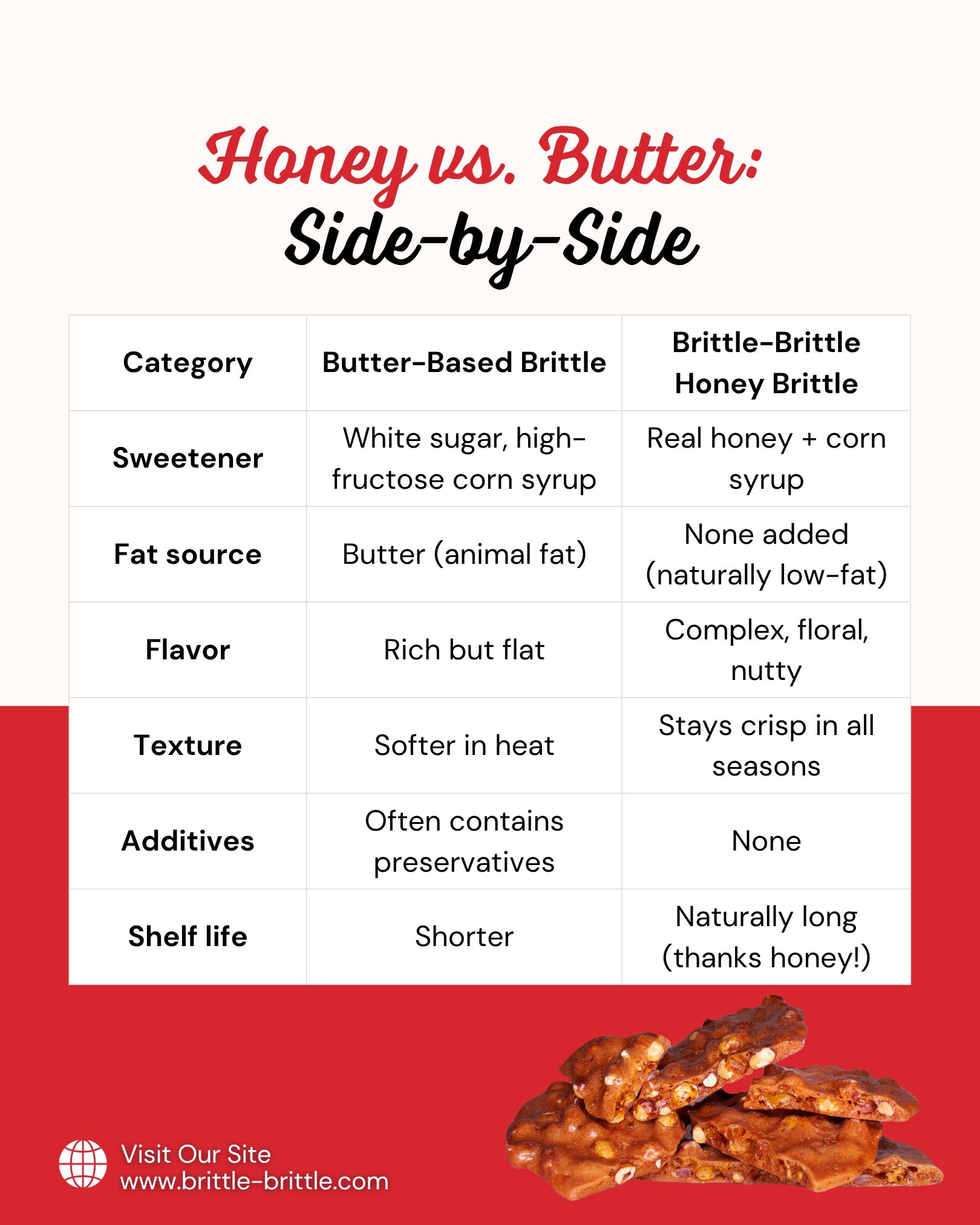 Honey vs Butter
